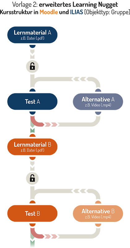 Erweitertes Learning Nugget Frei 300dpi